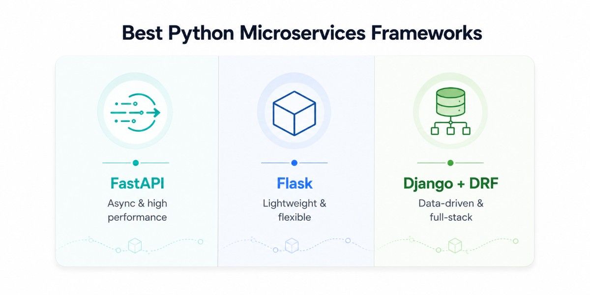 an image showcasing the best python microservices framework